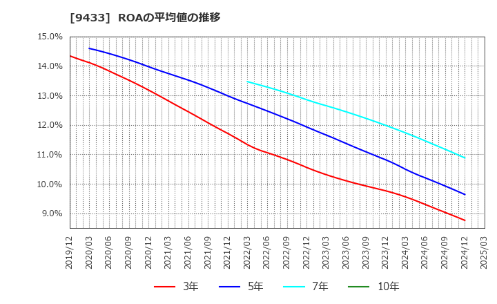 9433 ＫＤＤＩ(株): ROAの平均値の推移
