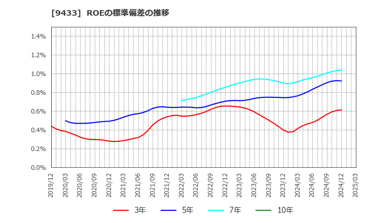 9433 ＫＤＤＩ(株): ROEの標準偏差の推移