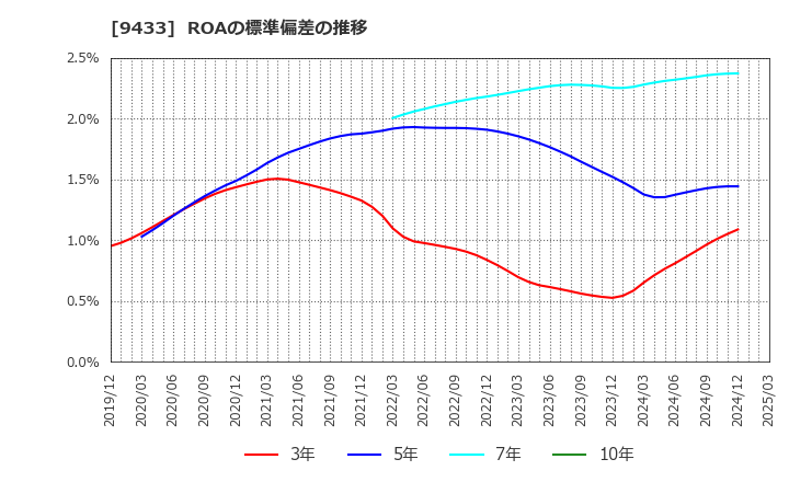 9433 ＫＤＤＩ(株): ROAの標準偏差の推移
