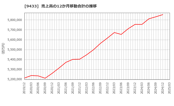 9433 ＫＤＤＩ(株): 売上高の12か月移動合計の推移