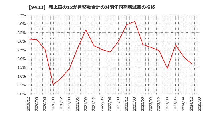 9433 ＫＤＤＩ(株): 売上高の12か月移動合計の対前年同期増減率の推移