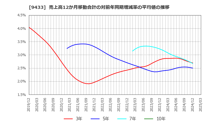 9433 ＫＤＤＩ(株): 売上高12か月移動合計の対前年同期増減率の平均値の推移