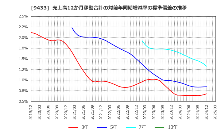 9433 ＫＤＤＩ(株): 売上高12か月移動合計の対前年同期増減率の標準偏差の推移