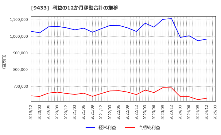 9433 ＫＤＤＩ(株): 利益の12か月移動合計の推移