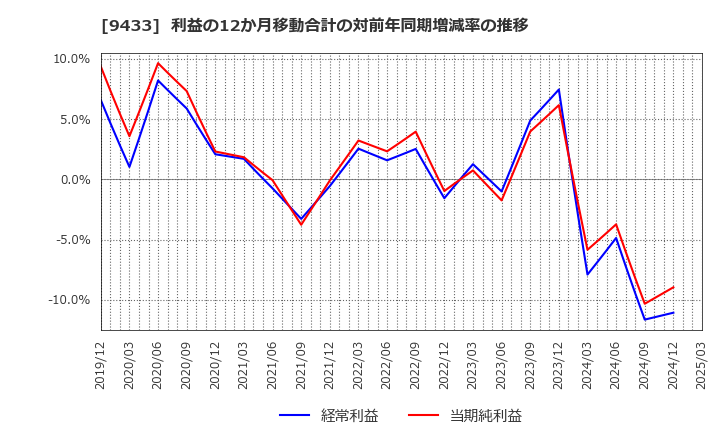 9433 ＫＤＤＩ(株): 利益の12か月移動合計の対前年同期増減率の推移