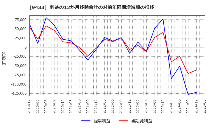 9433 ＫＤＤＩ(株): 利益の12か月移動合計の対前年同期増減額の推移