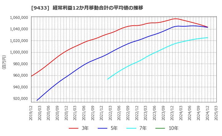 9433 ＫＤＤＩ(株): 経常利益12か月移動合計の平均値の推移