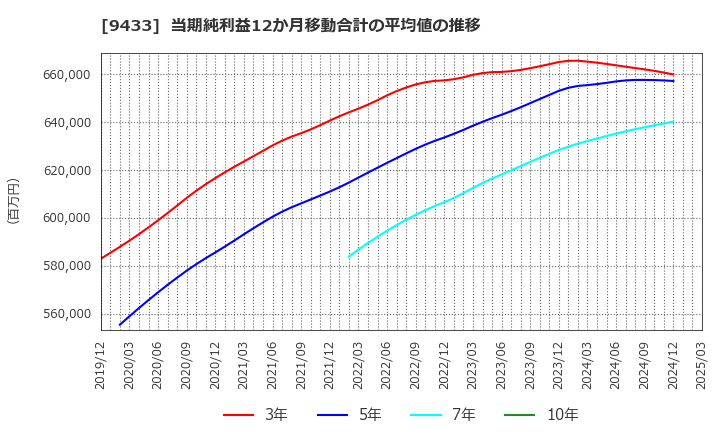 9433 ＫＤＤＩ(株): 当期純利益12か月移動合計の平均値の推移
