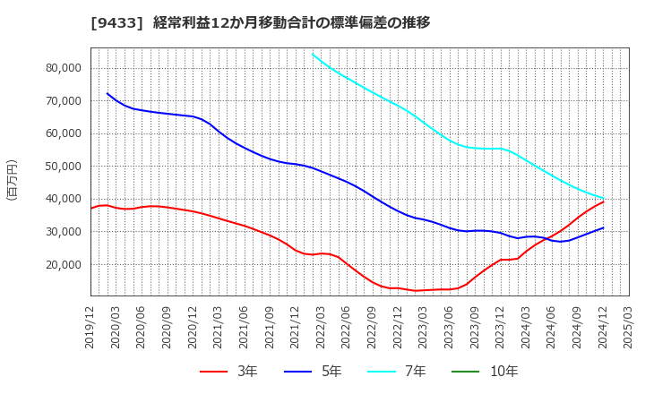 9433 ＫＤＤＩ(株): 経常利益12か月移動合計の標準偏差の推移