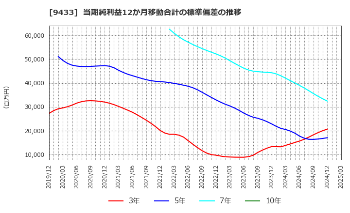 9433 ＫＤＤＩ(株): 当期純利益12か月移動合計の標準偏差の推移