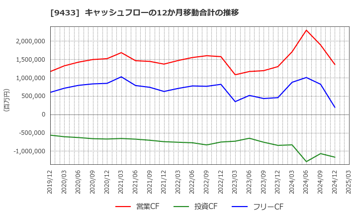 9433 ＫＤＤＩ(株): キャッシュフローの12か月移動合計の推移