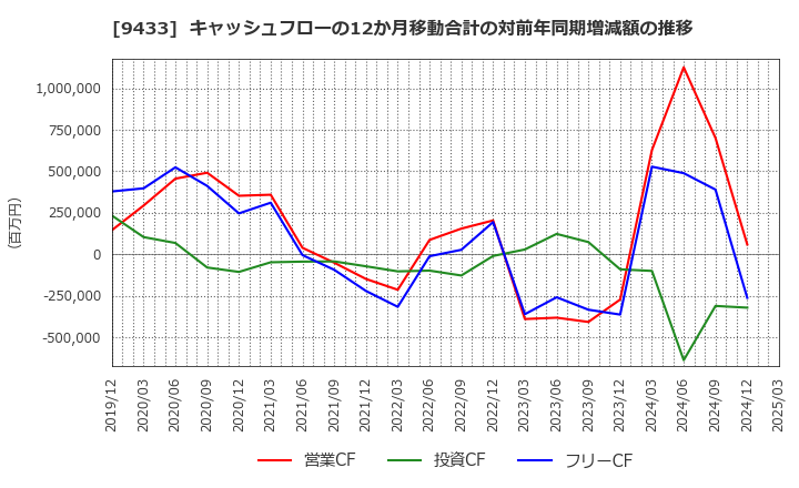 9433 ＫＤＤＩ(株): キャッシュフローの12か月移動合計の対前年同期増減額の推移