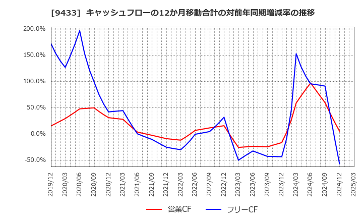 9433 ＫＤＤＩ(株): キャッシュフローの12か月移動合計の対前年同期増減率の推移