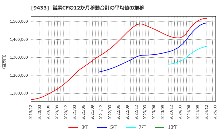 9433 ＫＤＤＩ(株): 営業CFの12か月移動合計の平均値の推移