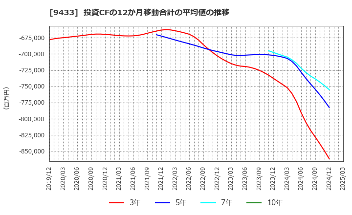 9433 ＫＤＤＩ(株): 投資CFの12か月移動合計の平均値の推移