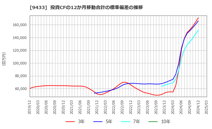 9433 ＫＤＤＩ(株): 投資CFの12か月移動合計の標準偏差の推移