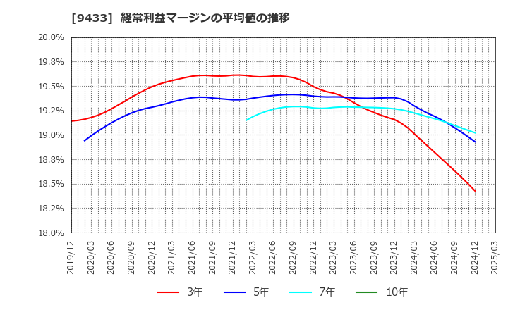 9433 ＫＤＤＩ(株): 経常利益マージンの平均値の推移
