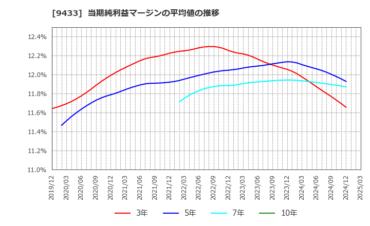 9433 ＫＤＤＩ(株): 当期純利益マージンの平均値の推移