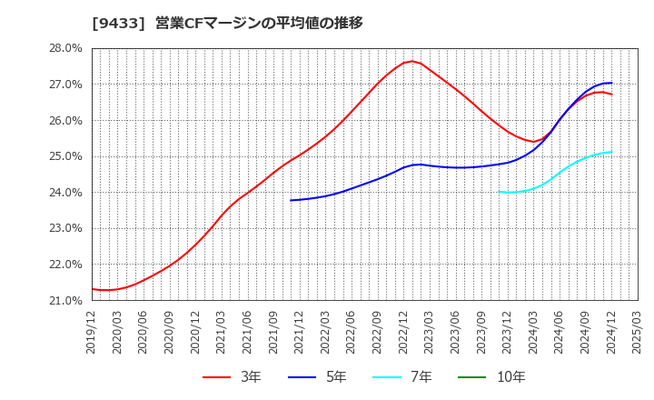 9433 ＫＤＤＩ(株): 営業CFマージンの平均値の推移
