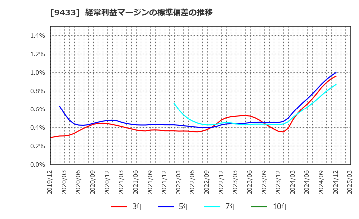 9433 ＫＤＤＩ(株): 経常利益マージンの標準偏差の推移