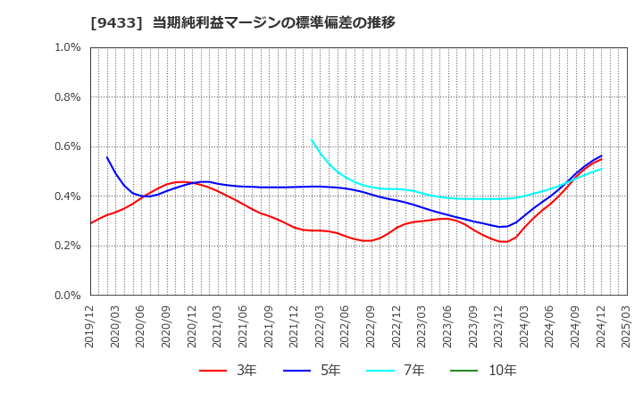 9433 ＫＤＤＩ(株): 当期純利益マージンの標準偏差の推移