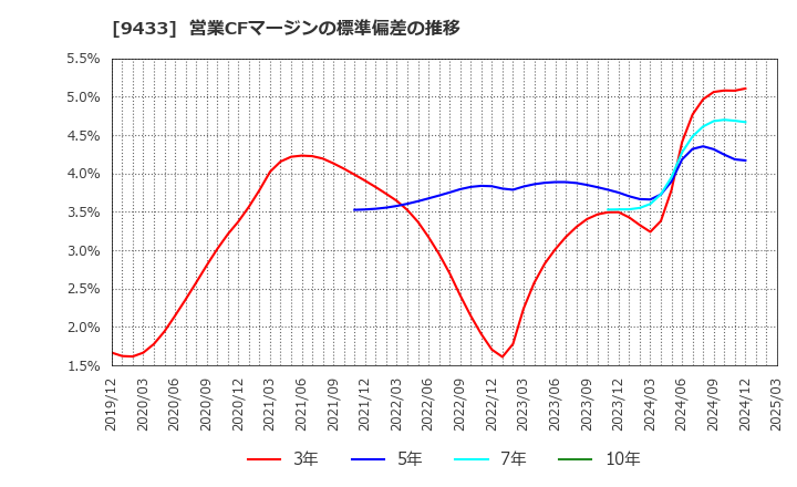 9433 ＫＤＤＩ(株): 営業CFマージンの標準偏差の推移