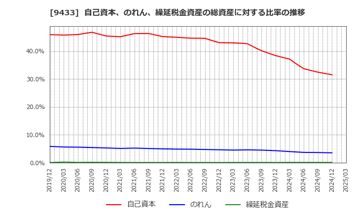 9433 ＫＤＤＩ(株): 自己資本、のれん、繰延税金資産の総資産に対する比率の推移