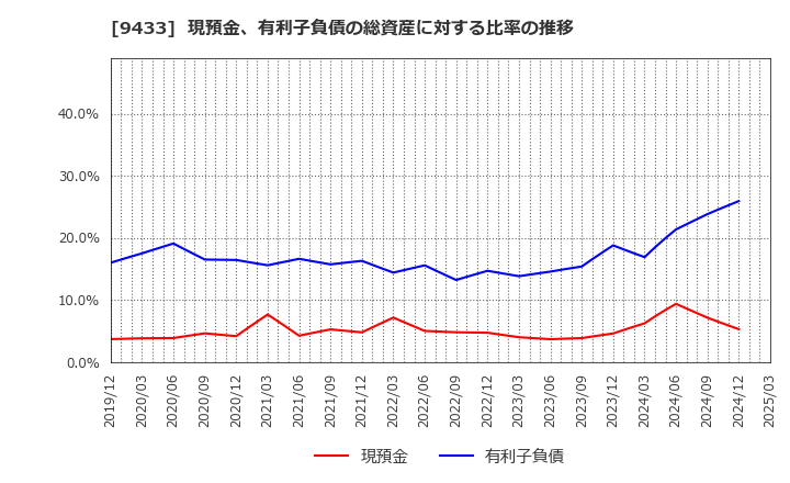 9433 ＫＤＤＩ(株): 現預金、有利子負債の総資産に対する比率の推移