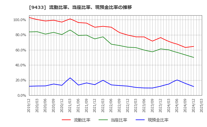9433 ＫＤＤＩ(株): 流動比率、当座比率、現預金比率の推移