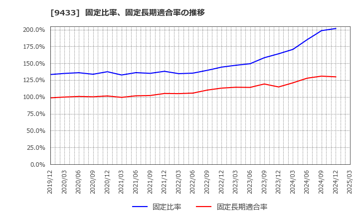9433 ＫＤＤＩ(株): 固定比率、固定長期適合率の推移