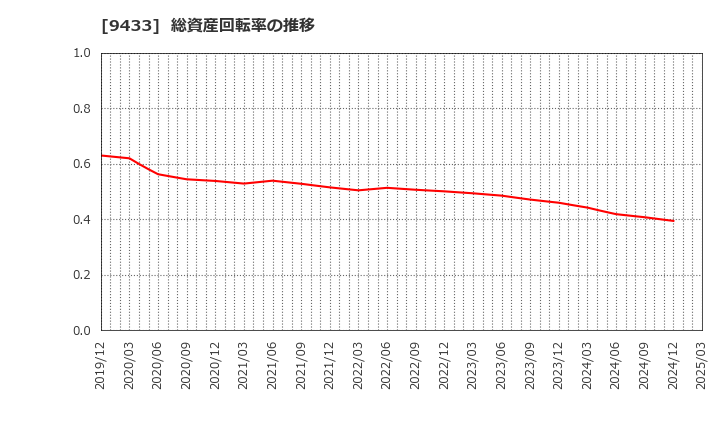 9433 ＫＤＤＩ(株): 総資産回転率の推移