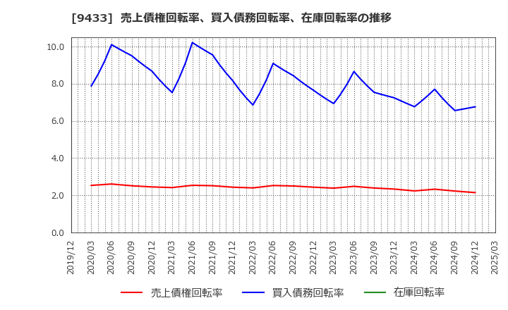 9433 ＫＤＤＩ(株): 売上債権回転率、買入債務回転率、在庫回転率の推移