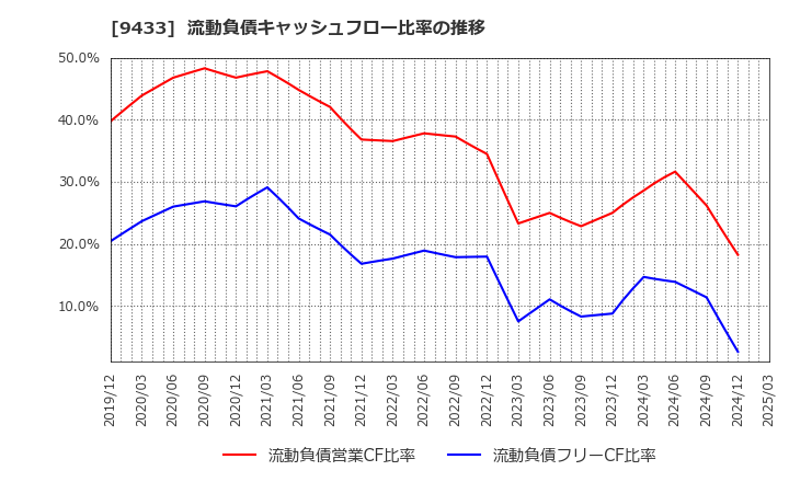 9433 ＫＤＤＩ(株): 流動負債キャッシュフロー比率の推移