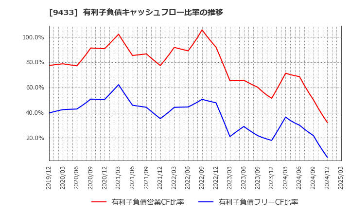 9433 ＫＤＤＩ(株): 有利子負債キャッシュフロー比率の推移
