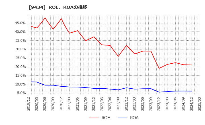 9434 ソフトバンク(株): ROE、ROAの推移