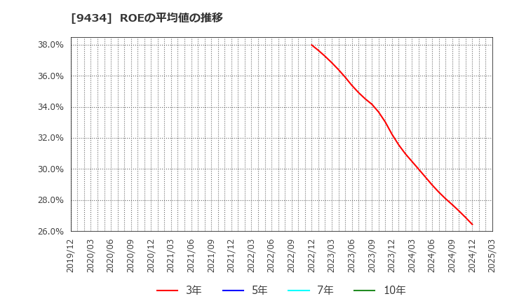 9434 ソフトバンク(株): ROEの平均値の推移