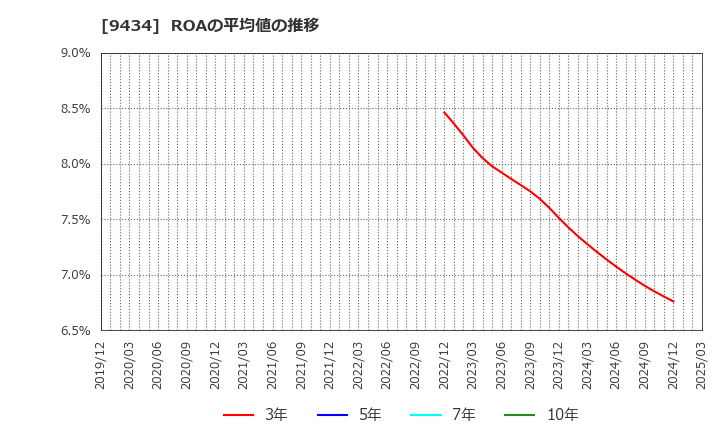 9434 ソフトバンク(株): ROAの平均値の推移