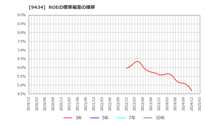 9434 ソフトバンク(株): ROEの標準偏差の推移