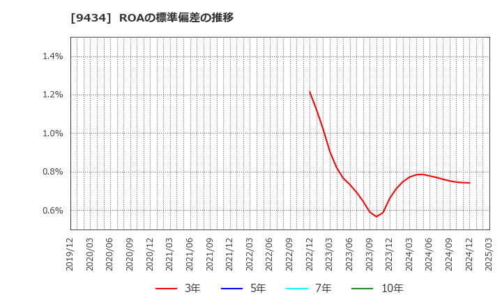 9434 ソフトバンク(株): ROAの標準偏差の推移