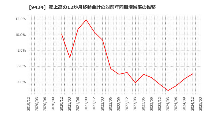 9434 ソフトバンク(株): 売上高の12か月移動合計の対前年同期増減率の推移