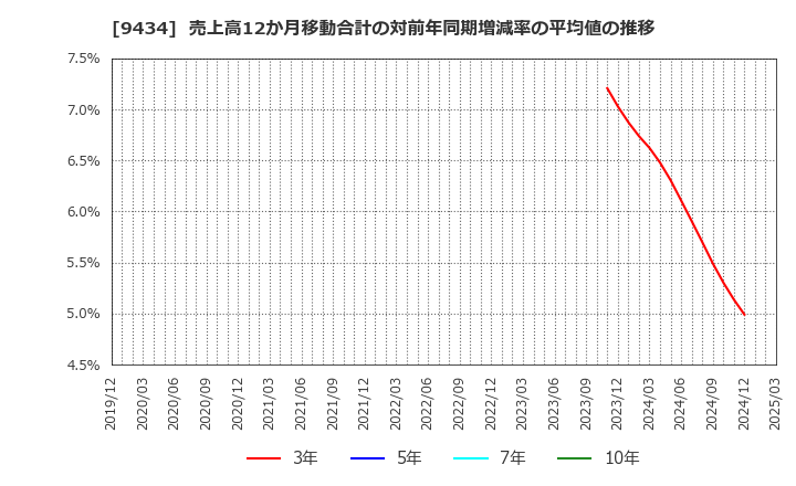 9434 ソフトバンク(株): 売上高12か月移動合計の対前年同期増減率の平均値の推移