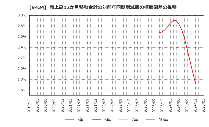 9434 ソフトバンク(株): 売上高12か月移動合計の対前年同期増減率の標準偏差の推移