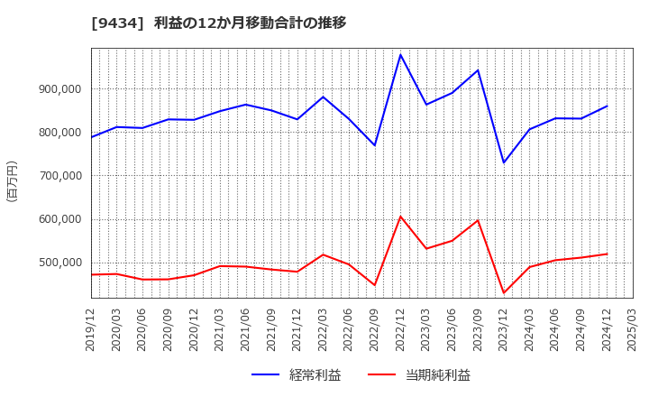 9434 ソフトバンク(株): 利益の12か月移動合計の推移