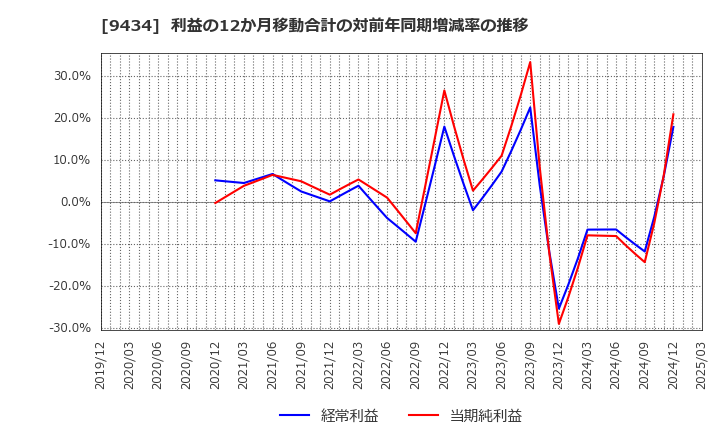 9434 ソフトバンク(株): 利益の12か月移動合計の対前年同期増減率の推移