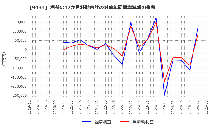 9434 ソフトバンク(株): 利益の12か月移動合計の対前年同期増減額の推移