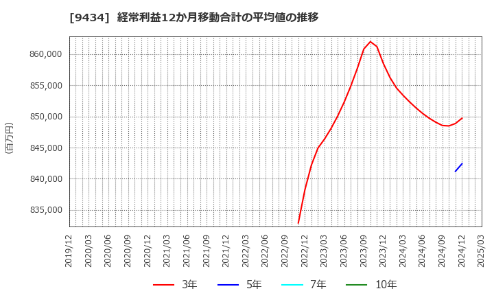 9434 ソフトバンク(株): 経常利益12か月移動合計の平均値の推移
