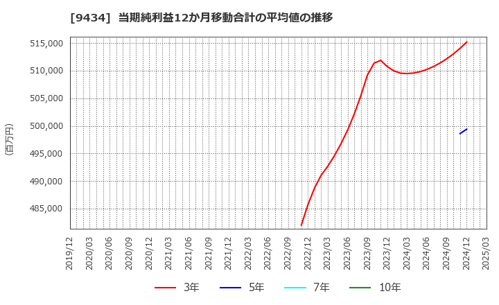 9434 ソフトバンク(株): 当期純利益12か月移動合計の平均値の推移