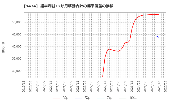 9434 ソフトバンク(株): 経常利益12か月移動合計の標準偏差の推移
