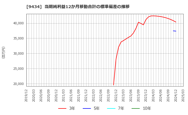 9434 ソフトバンク(株): 当期純利益12か月移動合計の標準偏差の推移