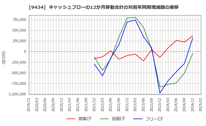 9434 ソフトバンク(株): キャッシュフローの12か月移動合計の対前年同期増減額の推移